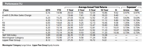 hartford dividend and growth fund.